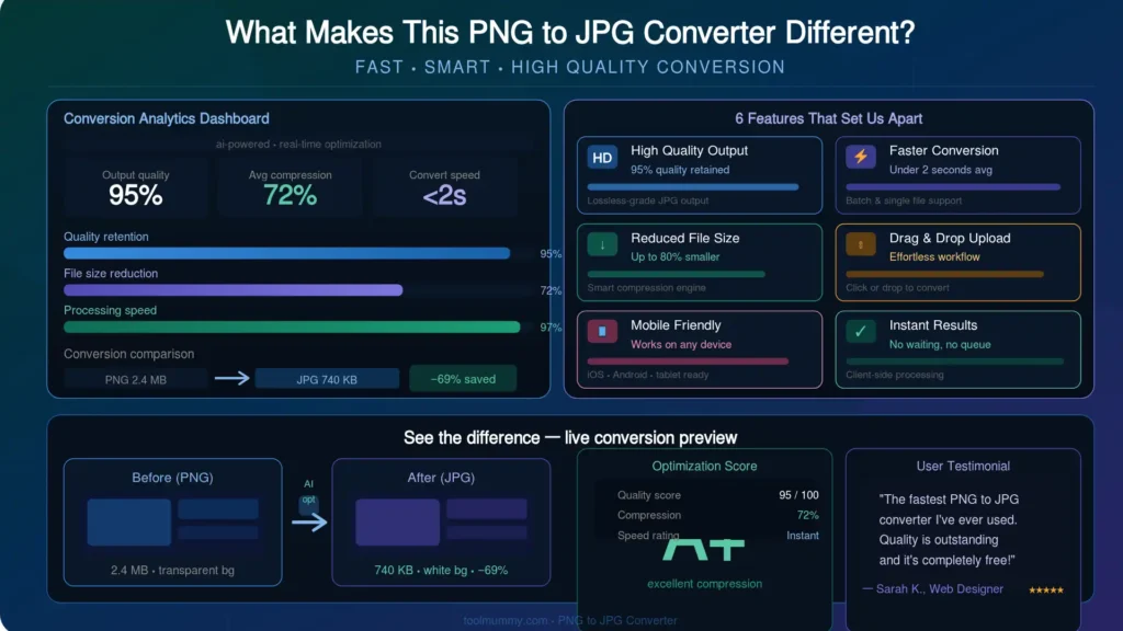 What Makes This PNG to JPG Converter Different