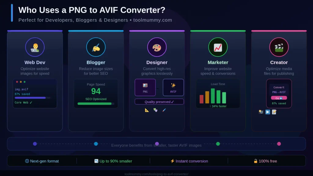 Who Uses a PNG to AVIF Converter