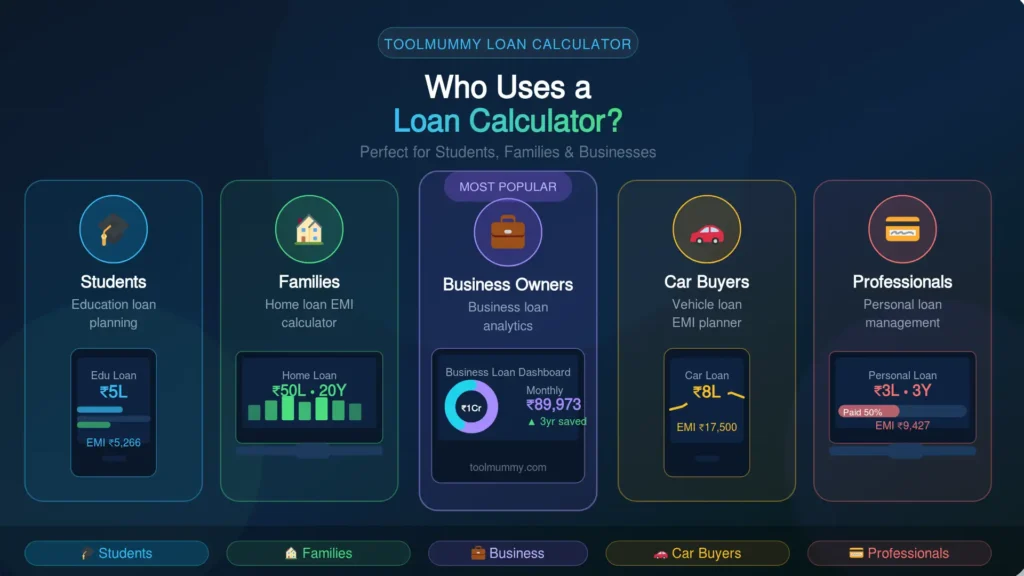 Who Uses The Loan Calculator