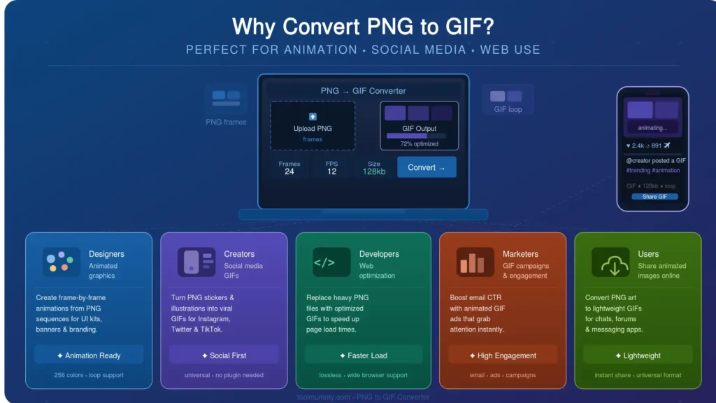 Why Convert PNG to GIF